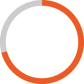 circle graph depicting 71%